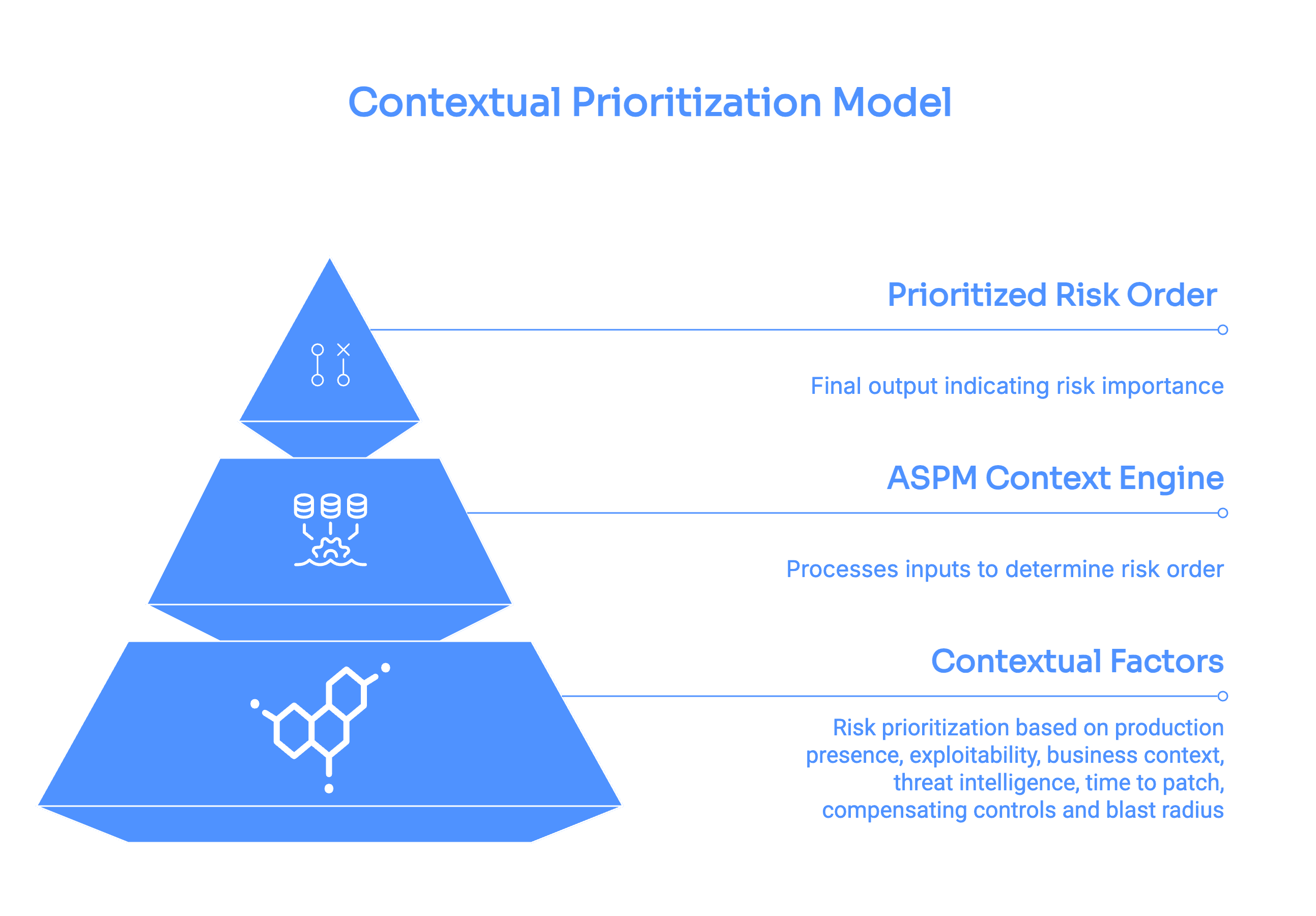 Prioritization - Faster focus on real risks