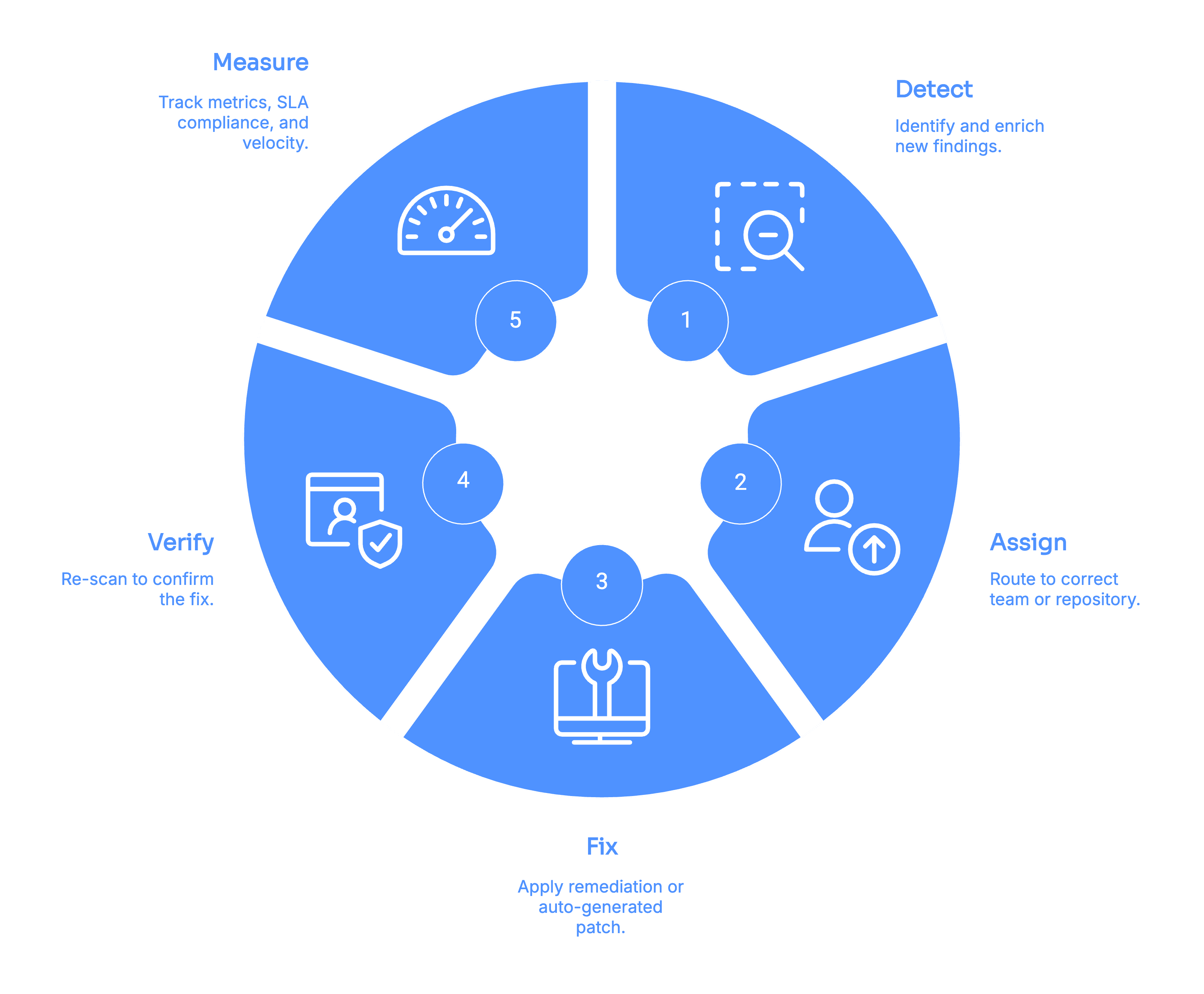 Remediation - Faster remediation velocity